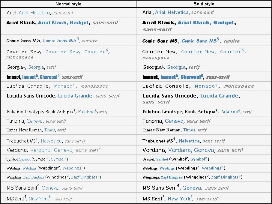 Comic Sans MS Comic Sans MS cursive seem to be the only font families in 