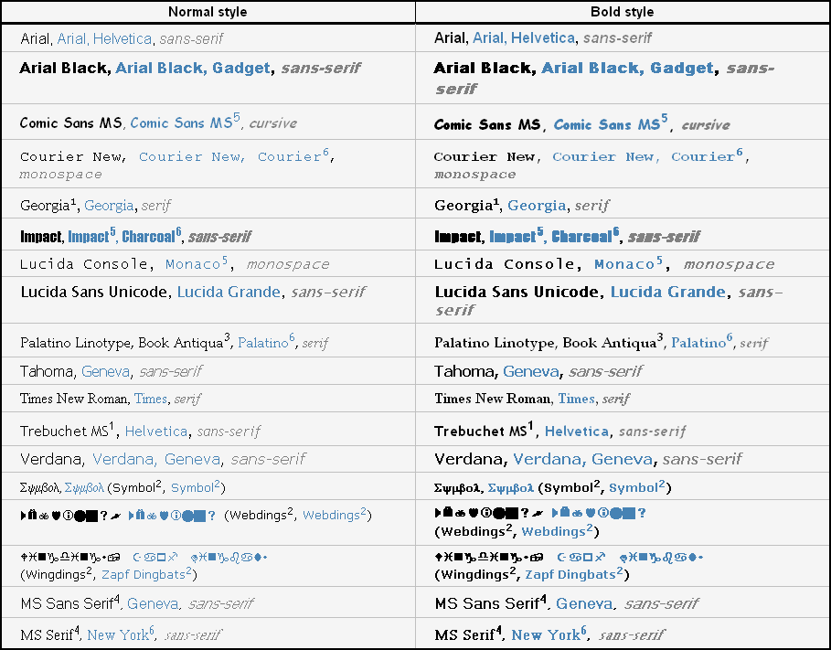 Sans serif html